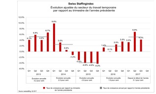 swissstaffing - Verband der Personaldienstleister der Schweiz: Swiss Staffingindex - Le secteur du travail temporaire conclut le 3e trimestre avec une hausse de 4,2 %