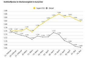 ADAC: Beide Spritsorten erneut günstiger / Benzin um 1,4 Cent billiger gegenüber der Vorwoche, Diesel um 0,7 Cent / Weiteres Abwärtspotenzial vorhanden