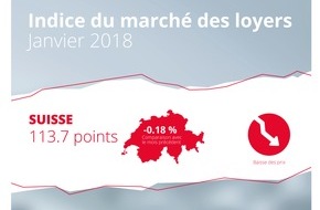 homegate AG: Indice du marché des loyers de homegate.ch janvier 2018 et rétrospective annuelle 2017 / Légère baisse des loyers en janvier 2018