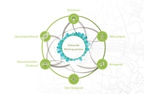 BPD Immobilienentwicklung GmbH: BPD, IRI und die Universität Wuppertal legen Studie zum Themenkomplex Wohnen & Gesundheit vor: Neue Wohngebiete als Chance für gesündere Wohn- und Lebensräume