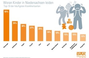 DAK-Gesundheit: Mehr als jedes 4. Kind in Niedersachsen chronisch krank