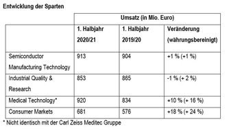 Carl Zeiss AG: Halbjahresbilanz: ZEISS startet erfolgreich ins Geschäftsjahr