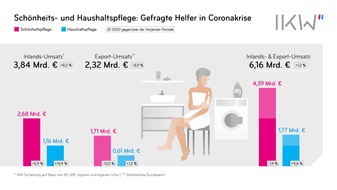 Industrieverband Körperpflege- und Waschmittel e.V. (IKW): Schönheits- und Haushaltspflege: Gefragte Helfer in Coronakrise