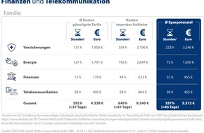 CHECK24 GmbH: So lange arbeiten Sie nur für Versicherungen, Energie und Co.