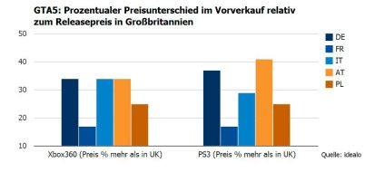 Idealo Internet GmbH: GTA5: Preise in Deutschland und Frankreich deutlicher höher als in UK (BILD)