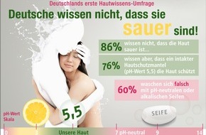 Sebapharma GmbH & Co. KG: 05. 05. 2016 - Tag der Haut: Deutsche wissen nicht, dass ihre Haut sauer ist