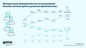game - Verband der deutschen Games-Branche: Meistgenutzte Spieleplattformen in Deutschland: Konsole und Smartphone gewinnen Spielende hinzu
