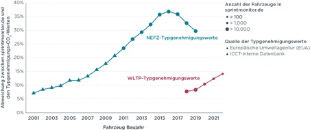 International Council on Clean Transportation: Trotz neuem Prüfverfahren: Offizielle und reale Emissions- und Verbrauchswerte von Pkw klaffen erneut auseinander