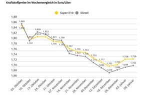 ADAC: Tanken geringfügig teurer / Ölpreis leicht gestiegen