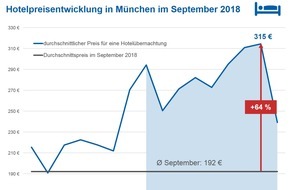CHECK24 GmbH: Oktoberfest: Hotelpreise ziehen zur Wiesn kräftig an