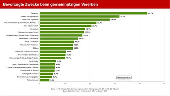 Mecklenburg-Vorpommern erreicht Niveau der alten Bundesl&auml;nder