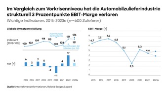 Roland Berger: Globale Automobilzuliefererstudie: Marktwachstum durch neue Technologien von über 30 Prozent bis 2030 erwartet