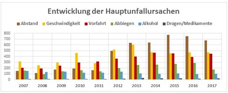 POL-HI: Polizeiinspektion Hildesheim gibt die Verkehrszahlen 2017 bekannt