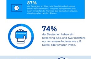 The Trade Desk: Weltfernsehtag: TV im Wandel - Mehr digital, mehr Streaming, mehr Werbeakzeptanz