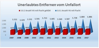 POL-HI: Polizeiinspektion Hildesheim gibt die Verkehrszahlen 2017 bekannt