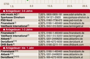 Faktenkontor: Wein: Hochprozenter fürs Depot