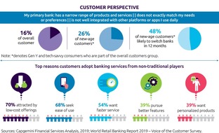 Capgemini: World FinTech Report 2020: Für Banken ist die Zusammenarbeit mit FinTechs jetzt noch wichtiger zur Optimierung der Kundenorientierung