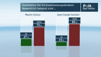 ZDF: ZDF-Politbarometer Extra Europa 2014 / Europäische Spitzenkandidaten bei Wählern weitgehend unbekannt /  Mehrheit befürchtet Probleme bei Erfolg rechtspopulistischer Parteien (FOTO)