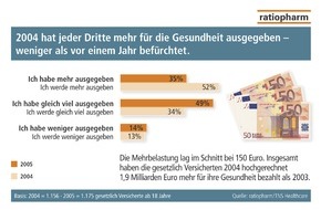 ratiopharm GmbH: Gesundheitsausgaben tragen zur Konsumdelle bei - aber weniger als befürchtet