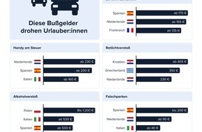 rightmart GmbH: Mit dem Auto im Ausland: Diese Verkehrsverstöße werden teuer