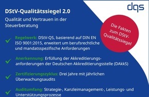 DQS Holding GmbH: DStV-Qualit&auml;tssiegel 2.0: DQS st&auml;rkt Qualit&auml;t und Vertrauen in der Steuerberatung / ISO 9001 integraler Bestandteil f&uuml;r ein zertifiziertes Kanzleimanagement