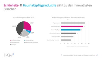 Industrieverband Körperpflege- und Waschmittel e.V. (IKW): Ideenreich Verbraucherwünschen begegnen: Schönheits- und Haushaltspflege-Branche führend bei Innovationen