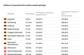 ADAC: Skipasspreise für Familien in Deutschland deutlich günstiger / ADAC Vergleich in 25 beliebten Skigebieten / In der Schweiz und in Italien müssen Skifahrer am meisten bezahlen