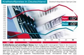 ADAC: ADAC-Grafik: Aktuelle Kraftstoffpreise in Deutschland (Mit Grafik)