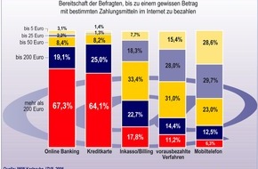 Postbank: Online-Shopper vertrauen auf Online-Banking