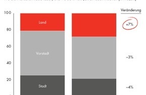 Bain & Company: Bain-Studie zu "Spatial Economics" / Immer billiger, immer näher - die volkswirtschaftliche Revolution der Entfernungskosten