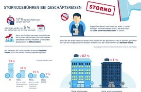 HRS - Hotel Reservation Service: Neue Stornierungsbedingungen in der Hotellerie: Unternehmen drohen Mehrkosten in Millionenhöhe