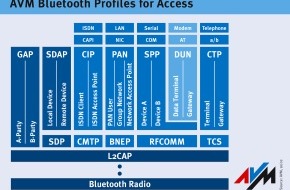 AVM GmbH: AVM auf der Systems 2002 - ISDN, DSL und IP durch Bluetooth vereint