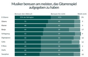 Learnfield GmbH: Studie zeigt: Die Musikinstrumente, deren Abbruch Erwachsene am meisten bereuen