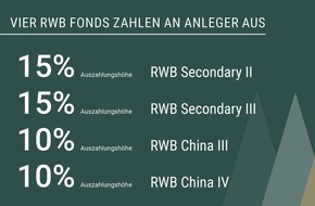 RWB PrivateCapital Emissionshaus AG: RWB zahlt erneut mit vier Private-Equity-Dachfonds an Privatanleger aus