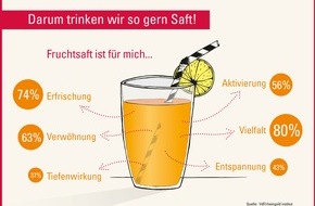 VdF Verband der deutschen Fruchtsaft-Industrie: Deutschland ist in Saftlaune