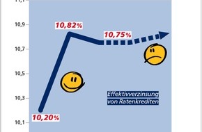 Postbank: Zinstrend August 2001