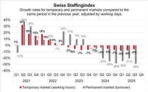 swissstaffing - Verband der Personaldienstleister der Schweiz: Swiss Staffingindex: slowdown continues
