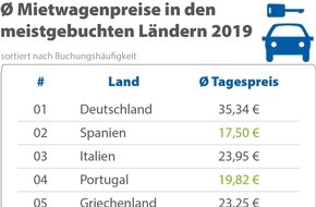 CHECK24 GmbH: Urlaub mit dem Mietwagen in Spanien, Portugal und Polen besonders günstig