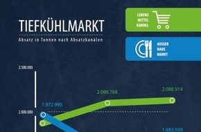 Deutsches Tiefkühlinstitut e.V.: Aufwärtstrend: Absatz von Tiefkühlkost steigt 2021 / TK im Lebensmittelhandel stabil / Außer-Haus-Markt holt wieder auf