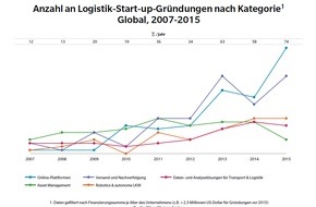 Oliver Wyman: Start-ups rollen Logistikbranche auf / Oliver Wyman-Analyse zur Digitalisierung im Speditionsgeschäft