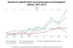 Oliver Wyman: Start-ups rollen Logistikbranche auf / Oliver Wyman-Analyse zur Digitalisierung im Speditionsgeschäft