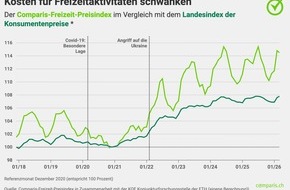 comparis.ch AG: Medienmitteilung: Freizeit wird teurer: Reisen und Haustiere im Preishoch