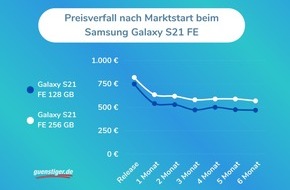 guenstiger.de GmbH: Samsung Galaxy S23 FE: Drastischer Preisverfall wie beim Vorgänger?
