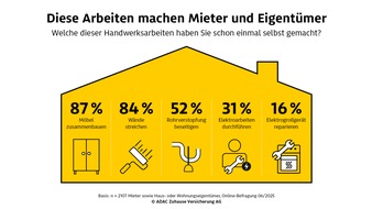 ADAC SE: Umfrage: Drei Viertel halten Handwerker für zu teuer und packen selbst an