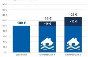 CHECK24 GmbH: Sturm, Schnee & Starkregen: Elementarschutz für Hausrat und Immobilien abschließen