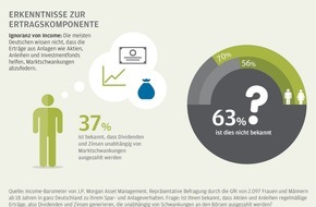 J.P. Morgan Asset Management: Income-Barometer von J.P. Morgan Asset Management: Wenig Wissen über die Ertragskomponente von Kapitalmarktinvestments / Fast zwei Drittel der Deutschen mit Wissenslücke bei Anlagechancen