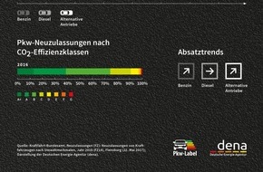 Deutsche Energie-Agentur GmbH (dena): Drei Viertel aller Pkw-Neuzulassungen haben eine grüne Effizienzklasse