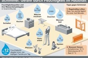 co2online gGmbH: Wie Mieter den Kampf gegen Schimmel gewinnen / Schimmelpilze haben im Spätsommer Hochsaison / Verlosung von zehn Anti-Schimmel-Sets im Wert von 2.000 Euro (mit Bild)