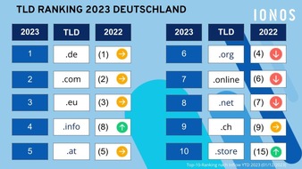 IONOS SE: IONOS Domain-Trends: Beliebte und aufstrebende Domainendungen