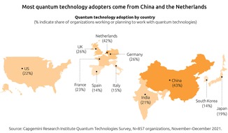 Capgemini: Unternehmen forschen und investieren verstärkt in Quantentechnologien - erste kommerzielle Anwendungen in Sichtweite